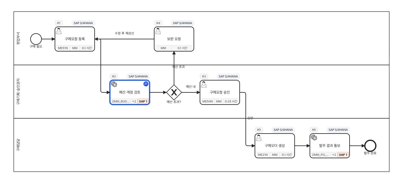 데모 데이터로 표시한 Intellidesk 제품 UI의 역할별 레인 3개·구매 업무 6단계·예산 승인 분기·GAP 2개